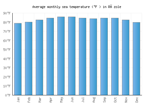 Rāzole average sea temperature chart (Fahrenheit)
