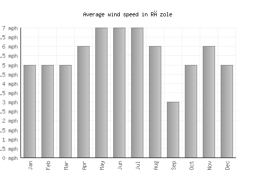 Rāzole average winspeed by month (mph)