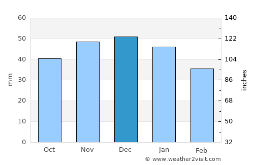 Razumnoye average rain in December