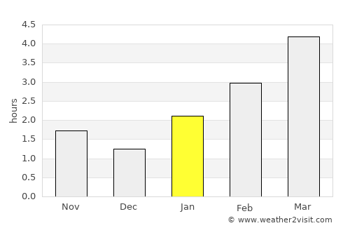 Razumnoye average rain in January