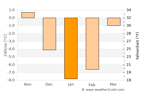 Razumnoye average temperature in January