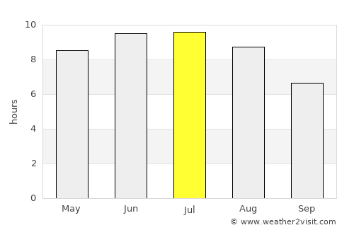 Razumnoye average rain in July