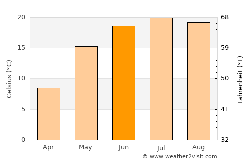 Razumnoye average temperature in June