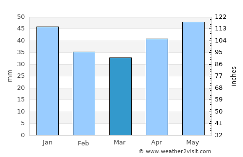 Razumnoye average rain in March