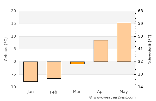Razumnoye average temperature in March
