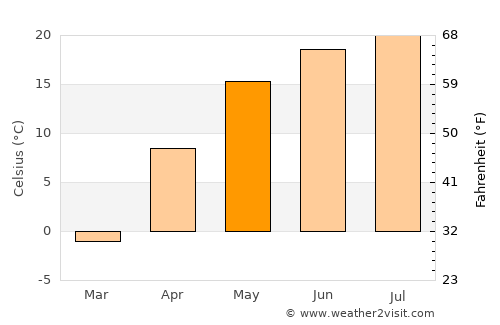 Razumnoye average temperature in May