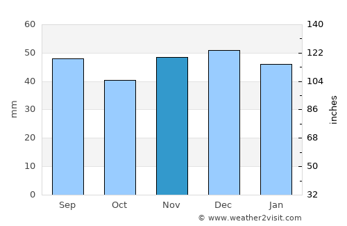 Razumnoye average rain in November