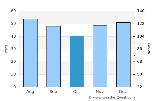 Razumnoye average rain in October