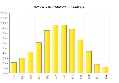 Razumnoye average daily sunshine chart