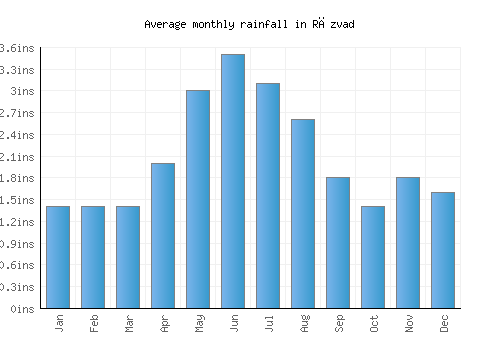 Răzvad monthly rainfall chart (inches)