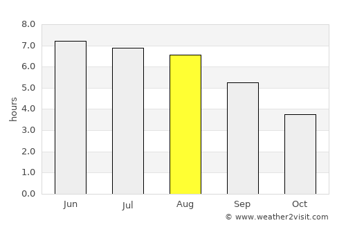 Reading average rain in August