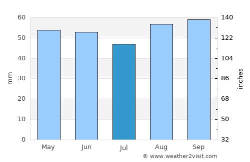 Reading average rain in July