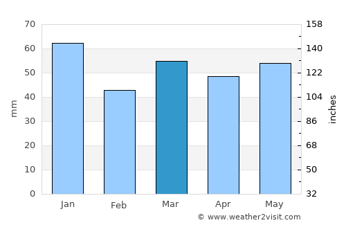 Reading average rain in March