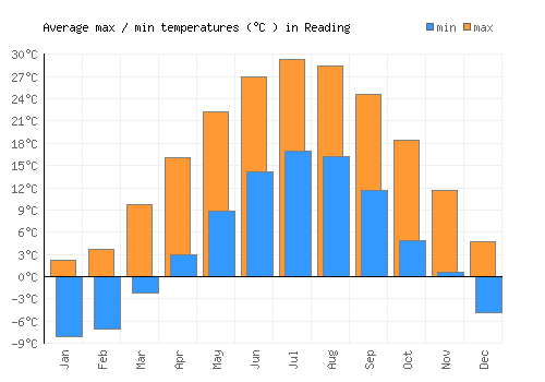 Reading average minimum / maximum temperatures (Celsius)