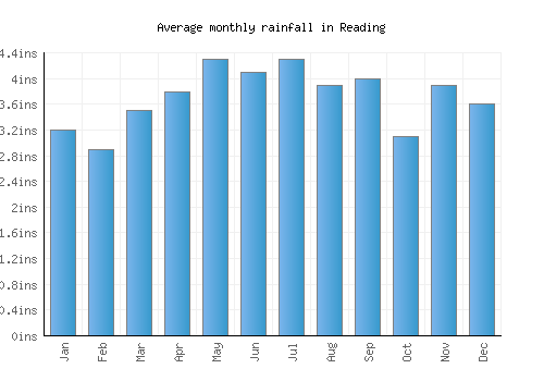 Reading monthly rainfall chart (inches)
