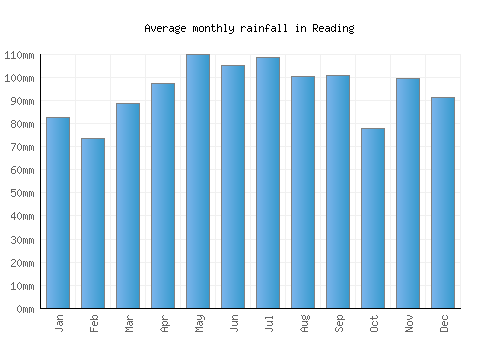 Reading monthly rainfall chart (mm)