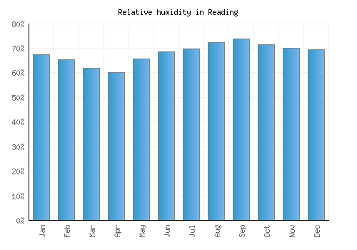 Reading relative humidity averages