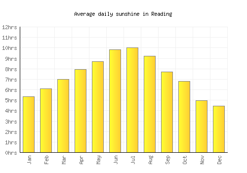 Reading average daily sunshine chart