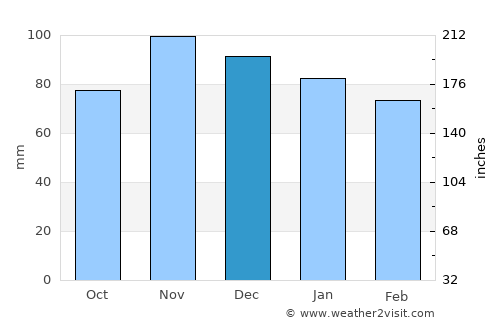 Reading average rain in December