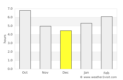 Reading average rain in December