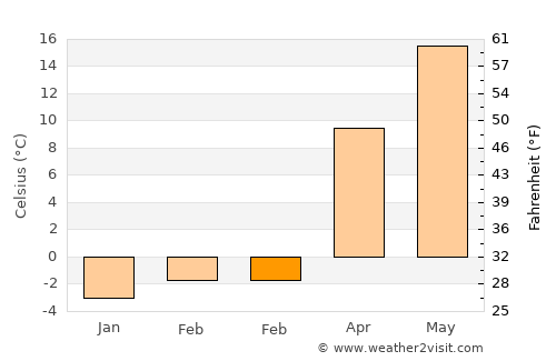 Reading average temperature in February