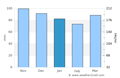 Reading average rain in January