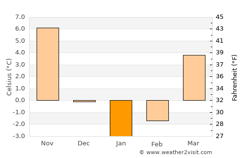 Reading average temperature in January