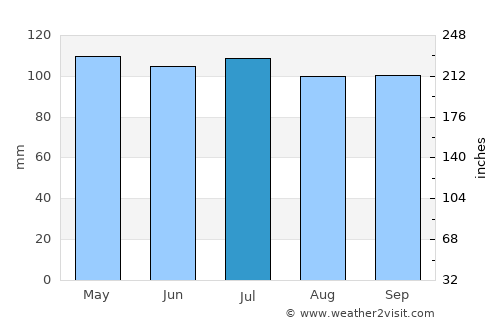Reading average rain in July