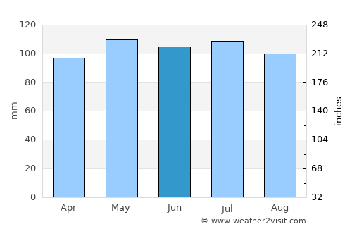 Reading average rain in June