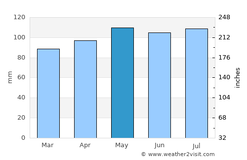 Reading average rain in May