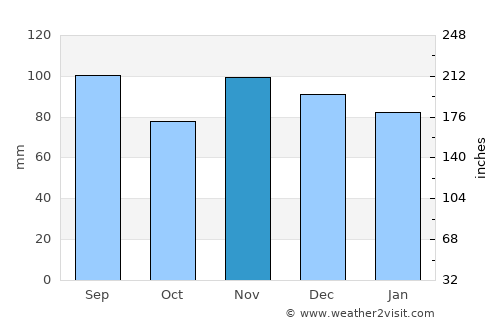 Reading average rain in November