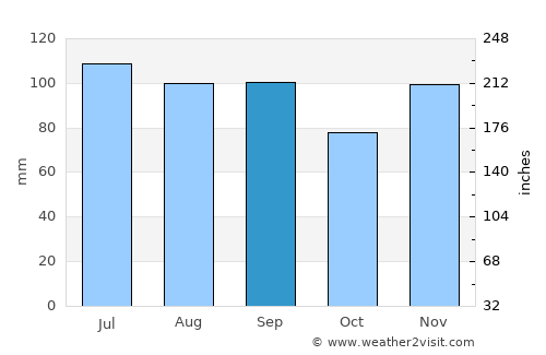 Reading average rain in September