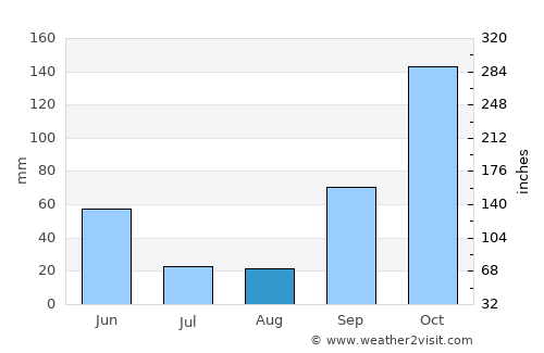 Real average rain in August