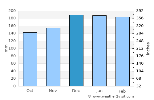 Real average rain in December