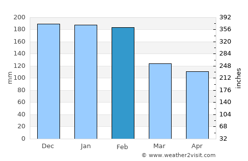 Real average rain in February