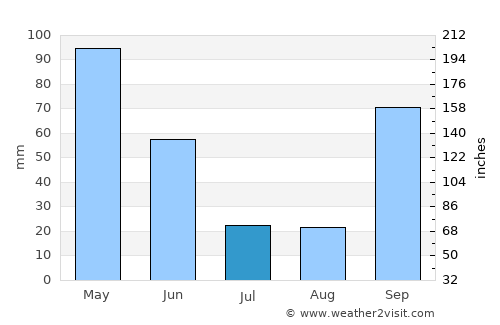 Real average rain in July