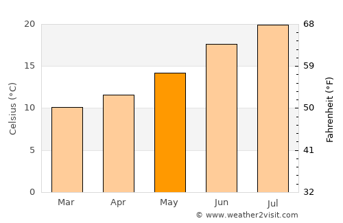 Real average temperature in May