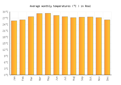 Real average temperature chart (Celsius)