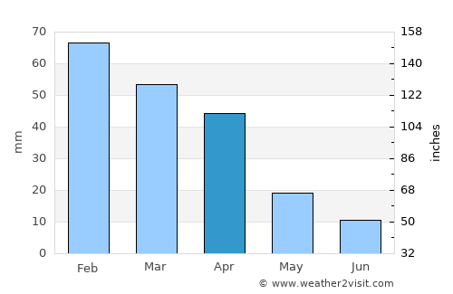 Realejo Alto average rain in April