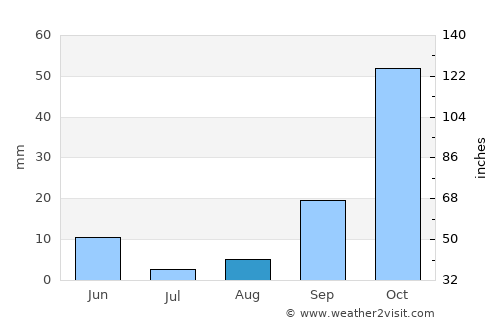 Realejo Alto average rain in August