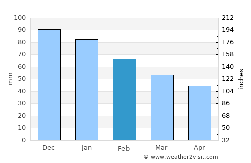 Realejo Alto average rain in February