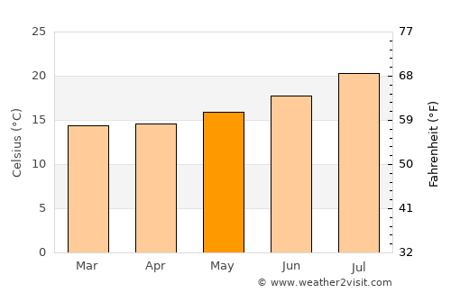 Realejo Alto average temperature in May