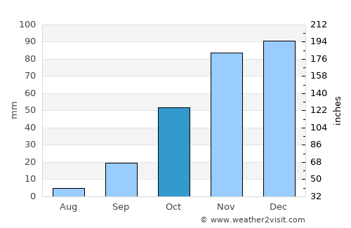 Realejo Alto average rain in October