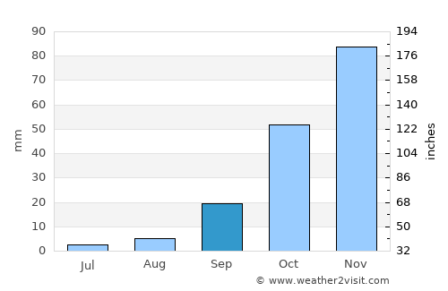Realejo Alto average rain in September