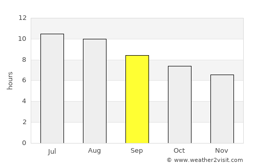 Realejo Alto average rain in September