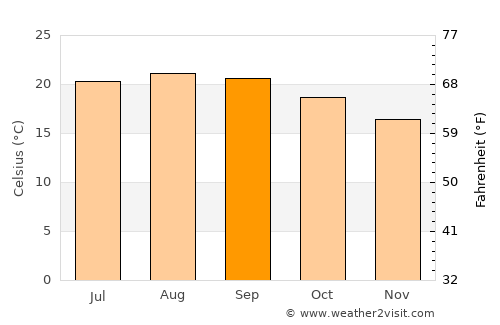 Realejo Alto average temperature in September