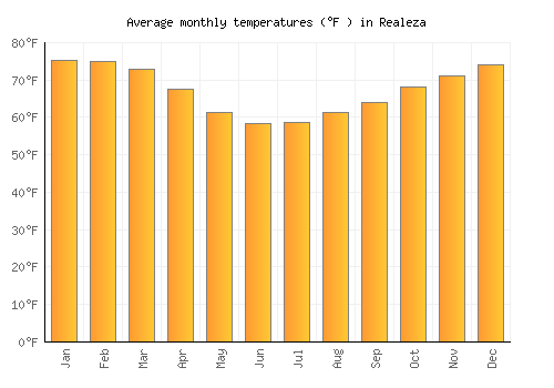 Realeza average temperature chart (Fahrenheit)