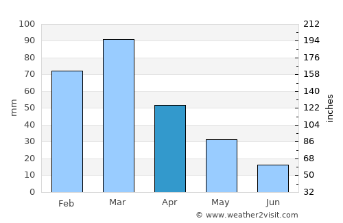 Realicó average rain in April