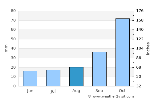 Realicó average rain in August