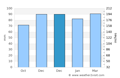Realicó average rain in December